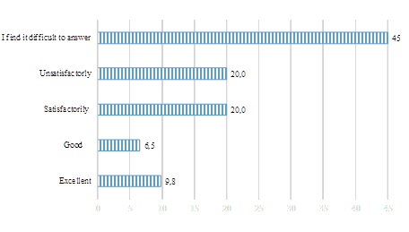 Prisoners' assessment of social health services in places of deprivation of liberty for ARV treatment (in % of the total number of responses)